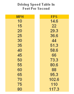 chart that shows how driving speed can effect font visibility