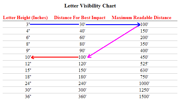 Sign Letter Visibility Chart